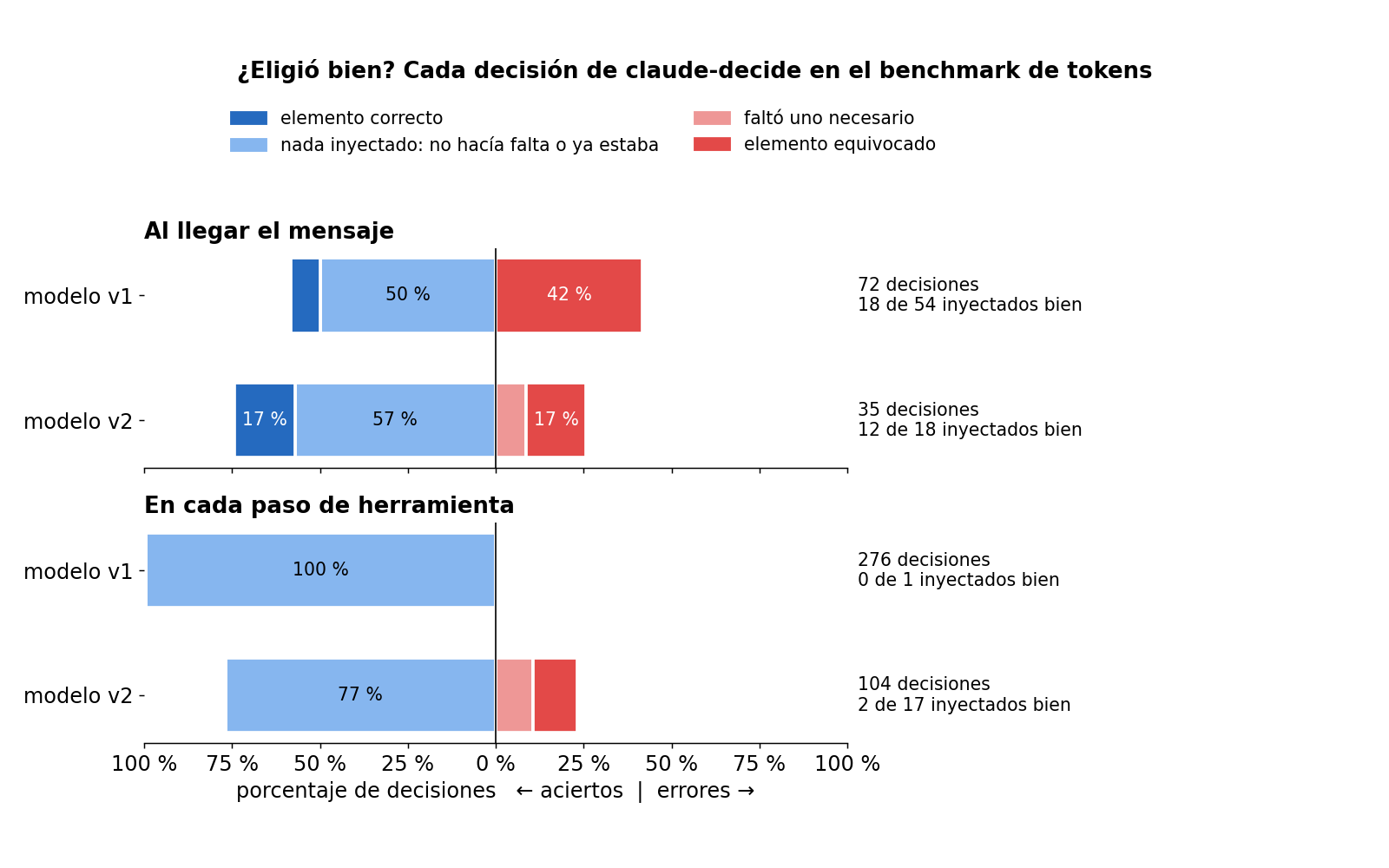 Decisiones de claude-decide. Al llegar el mensaje: v1 con 42 % de elementos equivocados, v2 con 17 % correctos y 17 % equivocados. En cada paso: v1 no inyecta nada en el 100 %, v2 inyecta en 13 de 104 y acierta 2 de 17 elementos