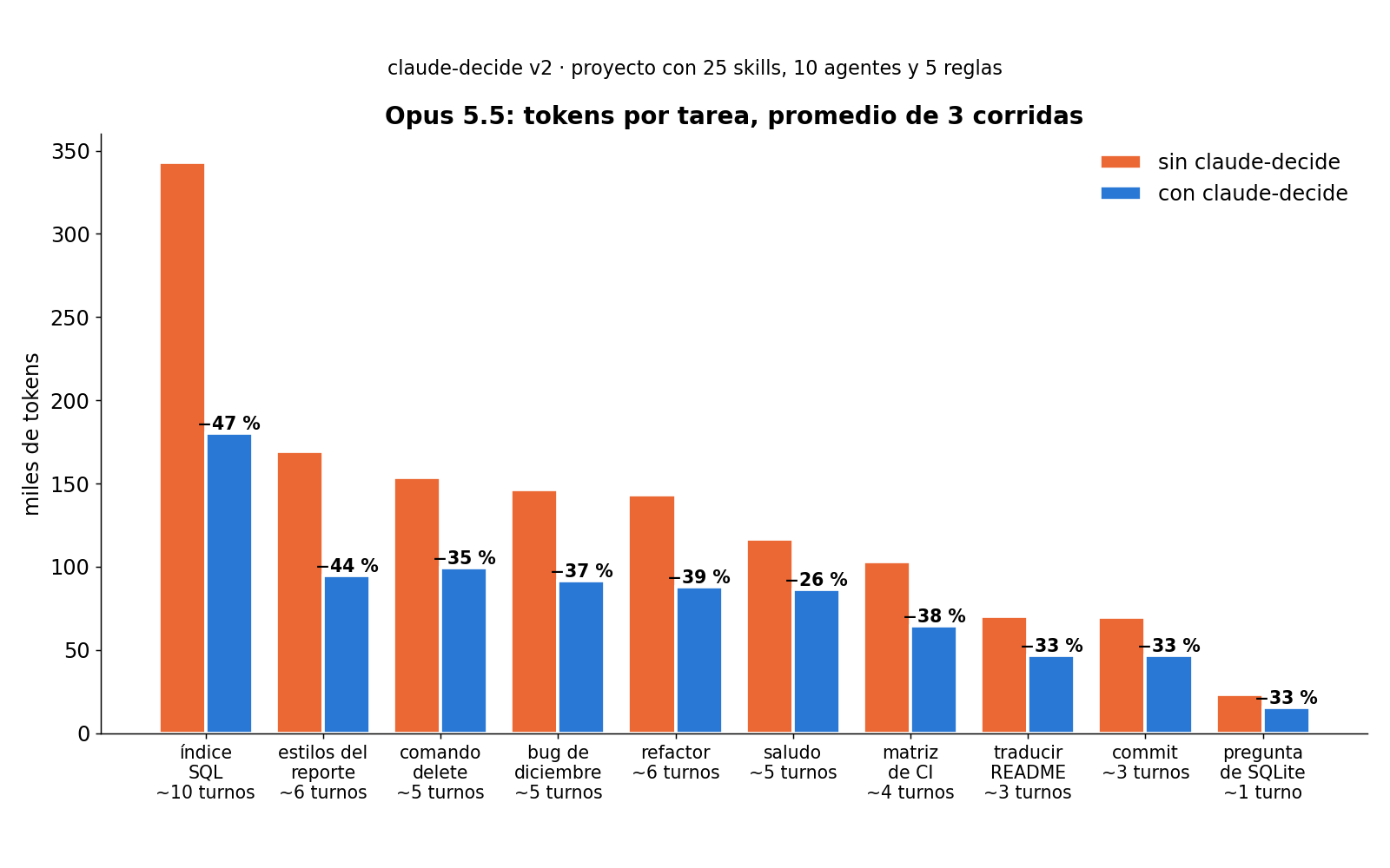 Opus 5.5, tokens por tarea sin y con claude-decide: del índice SQL con −47 % a la pregunta de SQLite con −33 %; todas entre −26 y −47 %
