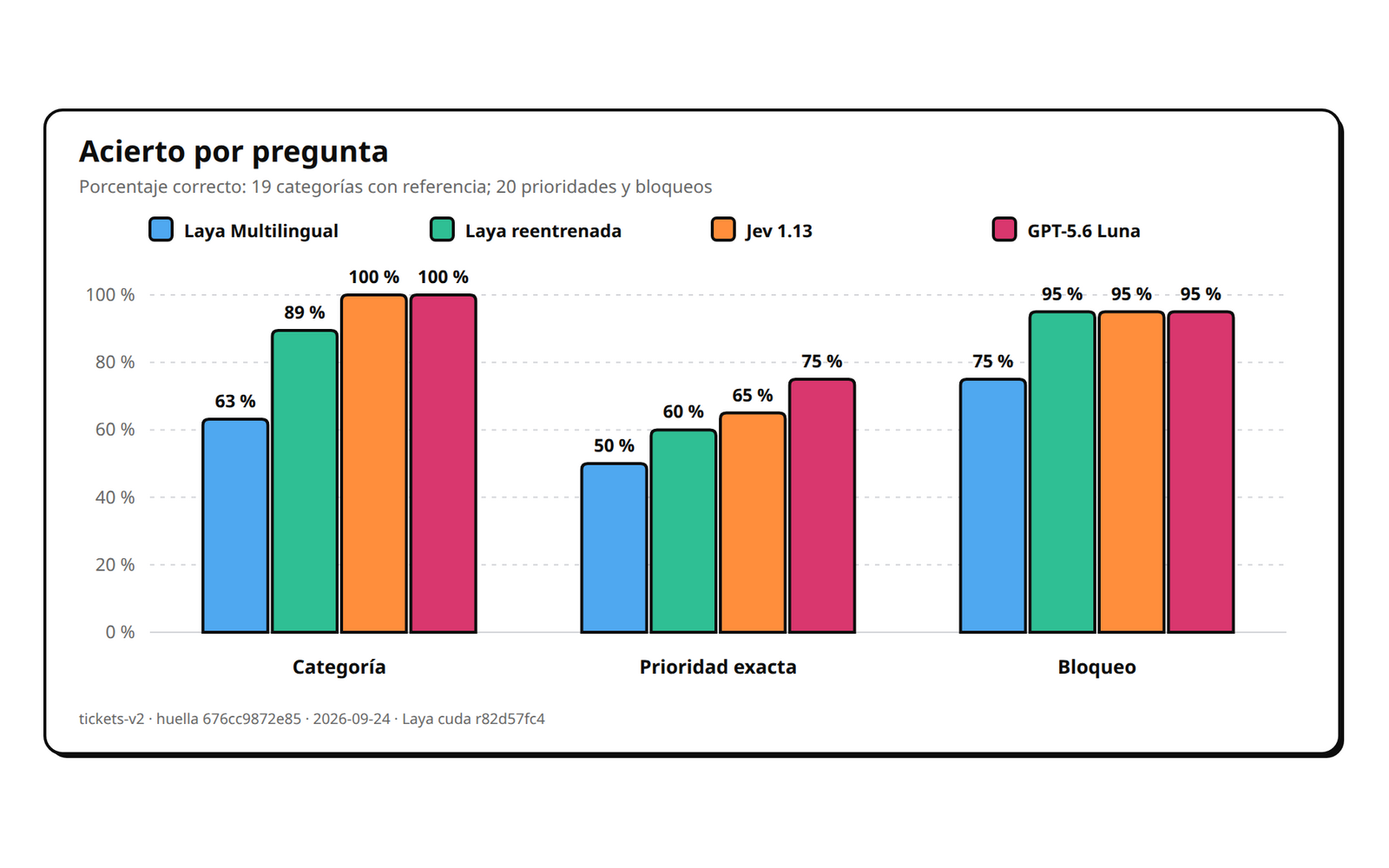 Acierto por pregunta: categoría 63 % base y 89 % reentrenada, prioridad 50 y 60 %, bloqueo 75 y 95 %; Jev y Luna 100 % en categoría y 95 % en bloqueo