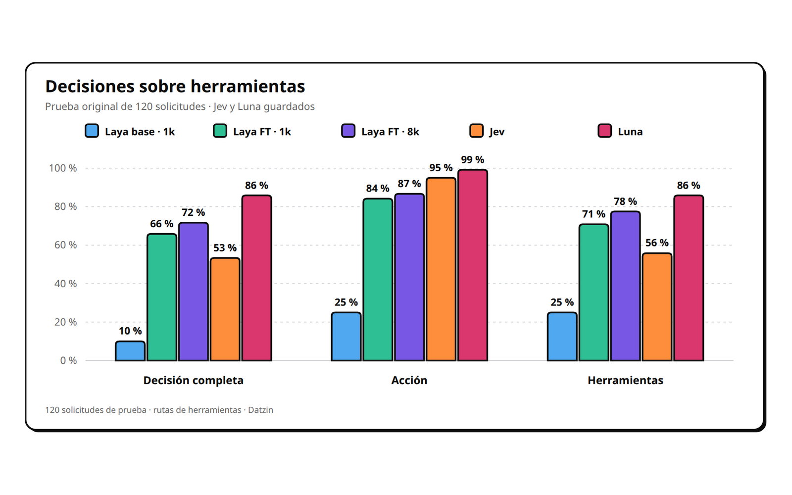 Decisiones sobre herramientas en 120 solicitudes: decisión completa 10 % Laya base, 66 % Laya FT 1k, 72 % Laya FT 8k, 53 % Jev y 86 % Luna