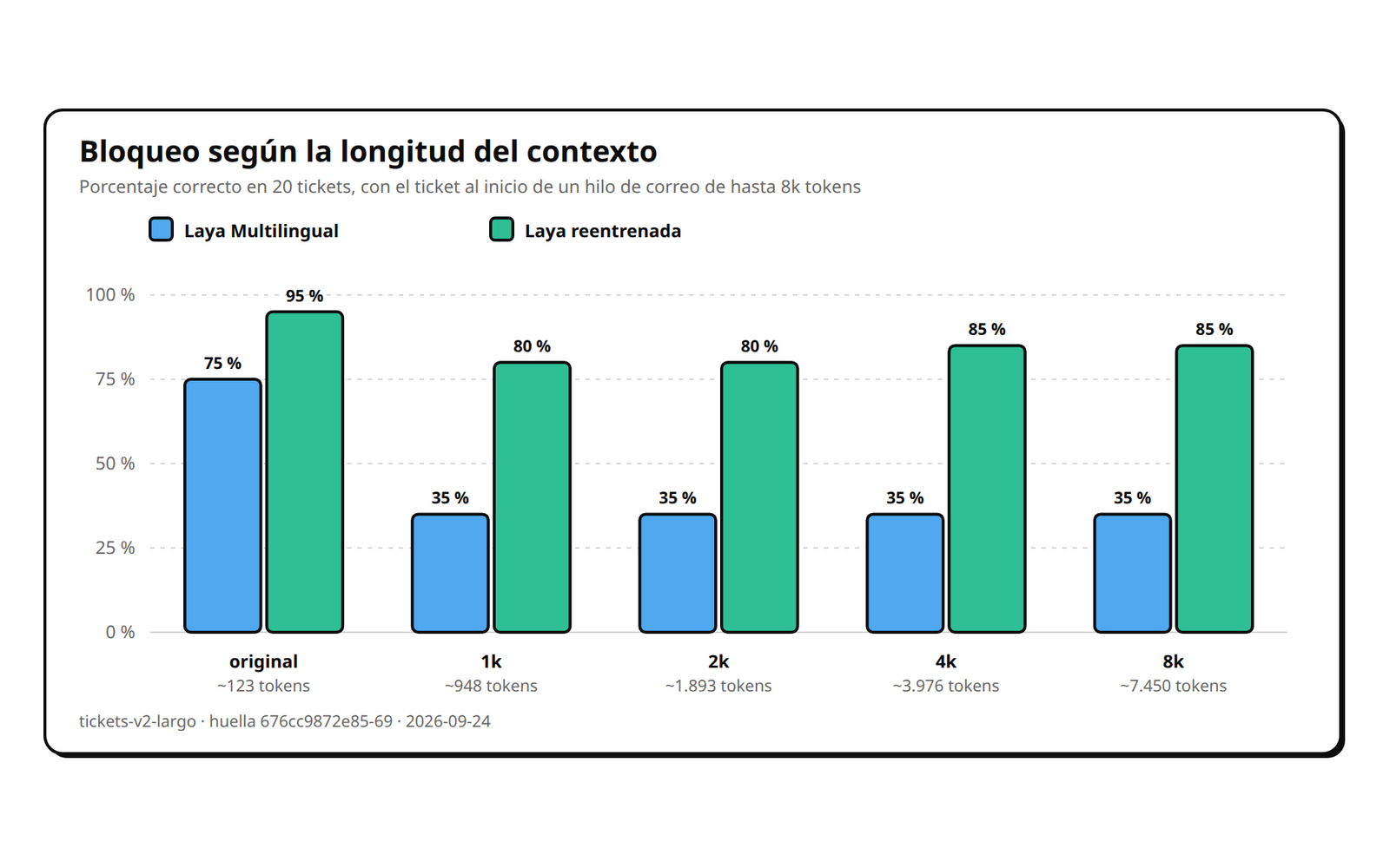 Acierto en bloqueo según la longitud del contexto: la base cae al 35 % y la reentrenada se mantiene entre 80 y 85 %