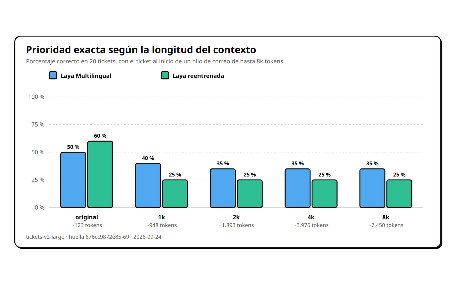 Prioridad exacta según la longitud del contexto: las dos versiones caen con relleno