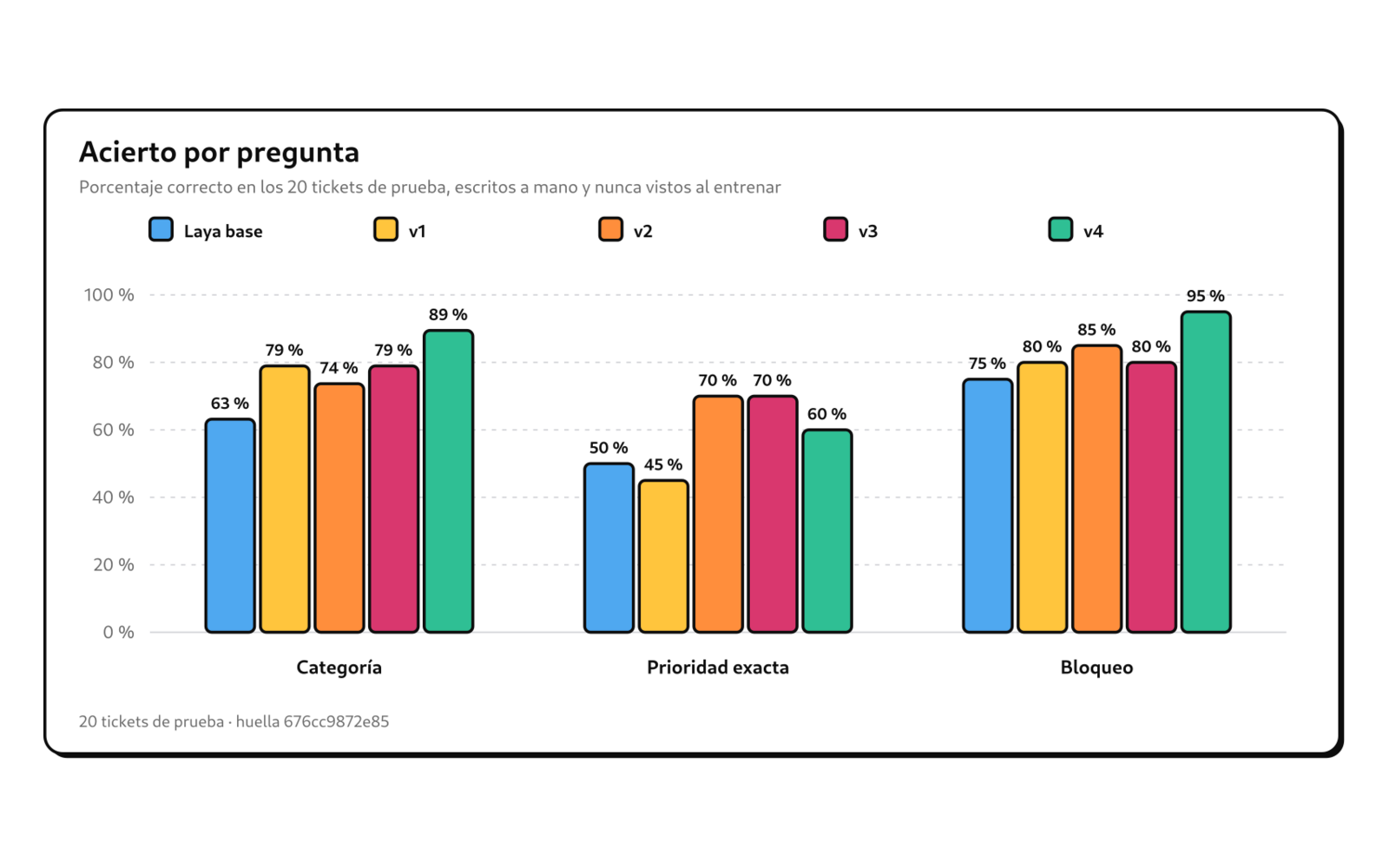 Acierto de Laya base y de las versiones 1 a 4: categoría 63, 79, 74, 79 y 89 %; prioridad 50, 45, 70, 70 y 60 %; bloqueo 75, 80, 85, 80 y 95 %